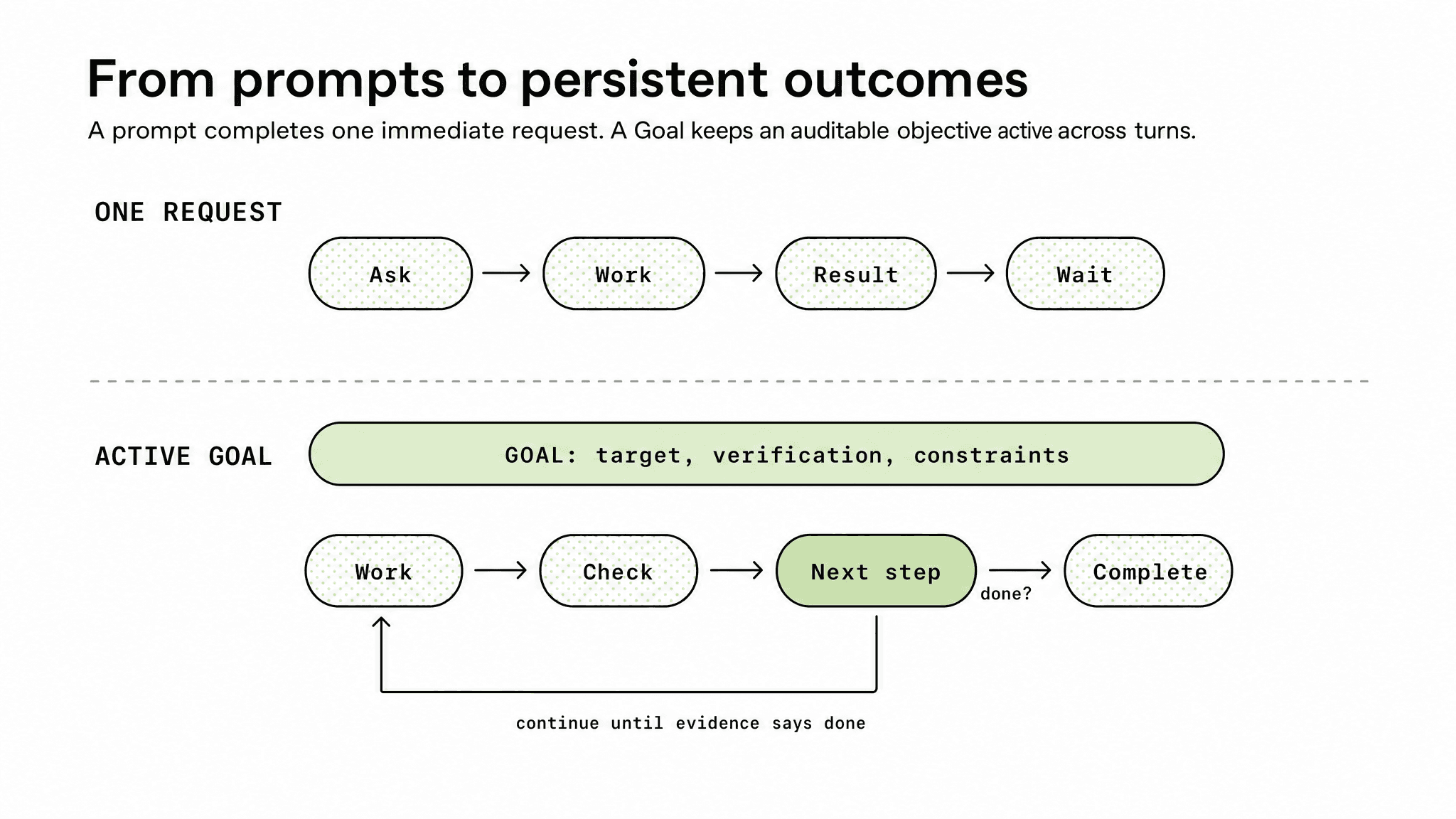 Does /goal matter for economists?